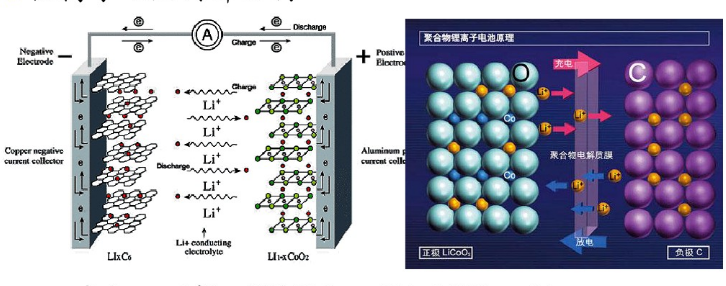 鋰離子電池離子運(yùn)動圖