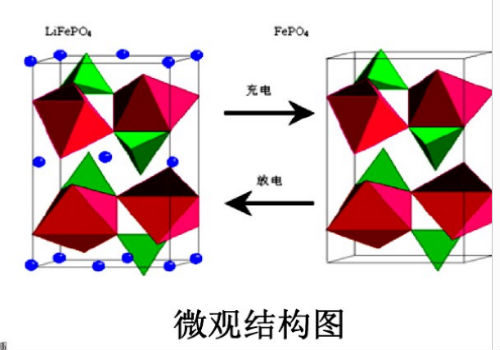 鋰離子電池充電離子運(yùn)動方向