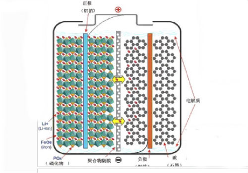 鋰離子電池放電離子運(yùn)動方向