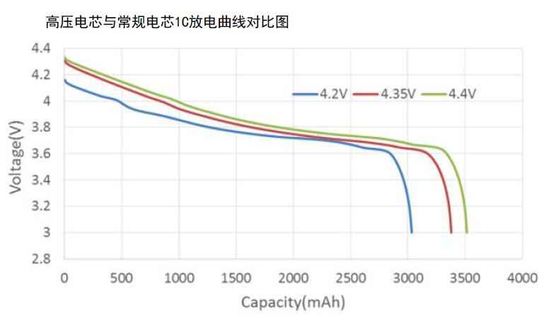 放電曲線對比圖