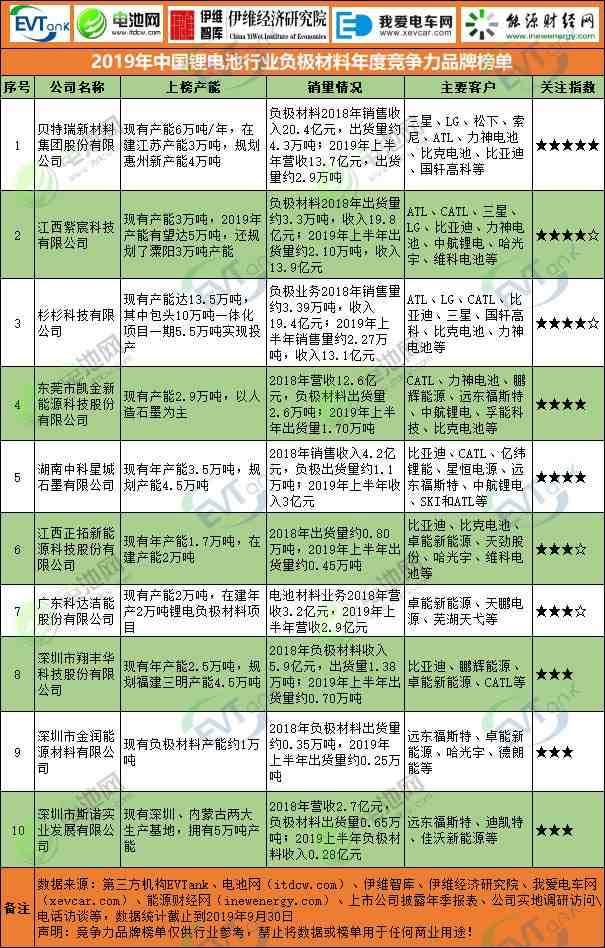 2019年中國鋰電池行業(yè)負(fù)極材料年度競爭力品牌榜單