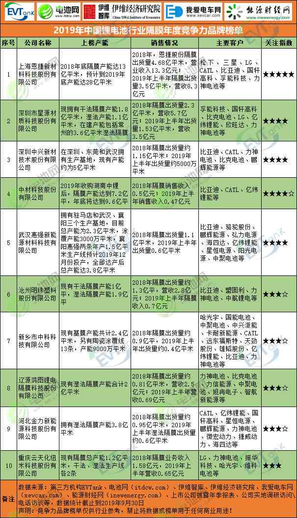 2019年中國鋰電池行業(yè)隔膜年度競爭力品牌榜單