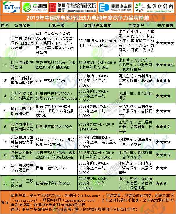 2019年中國鋰電池行業(yè)動(dòng)力電池年度競爭力品牌榜單