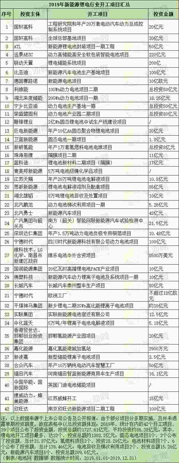 2019年新能源鋰電行業(yè)開工項(xiàng)目匯總