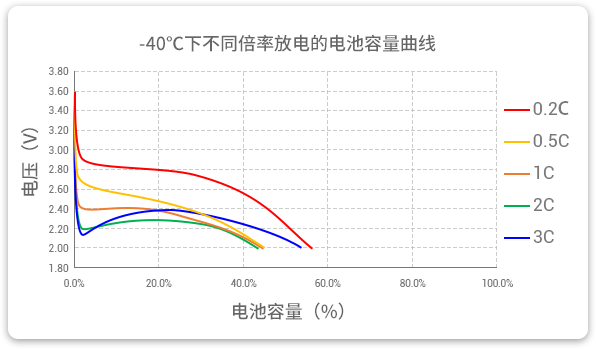 -40℃下以不同倍率（0.2c到3c）進(jìn)行放電，容量保持率均超40%。