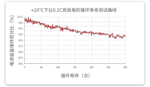 20℃溫度下以0.2c放電的循環(huán)試驗(yàn)在經(jīng)過(guò)300個(gè)循環(huán)后，容量保持率超過(guò)93%。