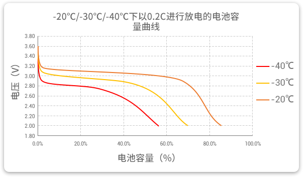 格瑞普生產(chǎn)的低溫磷酸鋰鐵電池以0.2C速率在不同溫度下放電，放電溫度范圍值大，放電容量可觀。