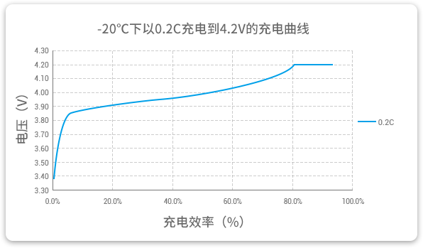 格瑞普低溫鋰聚合物電池能夠在-20℃溫度下以0.2C穩(wěn)定充電。