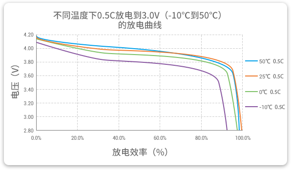 格瑞普低溫鋰聚合物電池在-10至50℃以0.5C進(jìn)行放電，放電效率均超過(guò)90%。