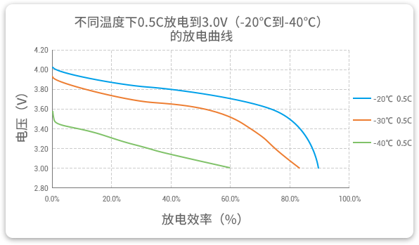 格瑞普低溫鋰聚合物電池在-20至-40℃以0.5C進(jìn)行放電，效率均超過(guò)60%。