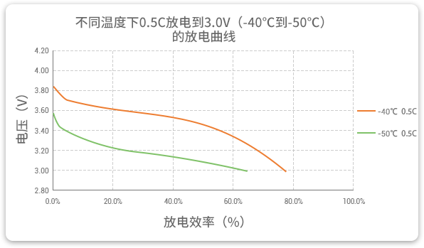 格瑞普低溫鋰聚合物電池在-40至-50℃以0.5C進(jìn)行放電，效率均超過(guò)60%。