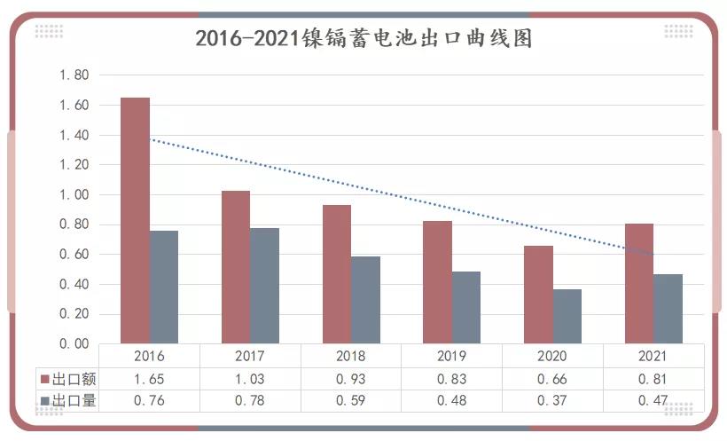 2016-2021年鎳鎘蓄電池出口曲線圖