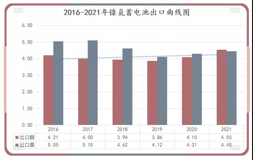 2016-2021年鎳氫蓄電池出口曲線圖