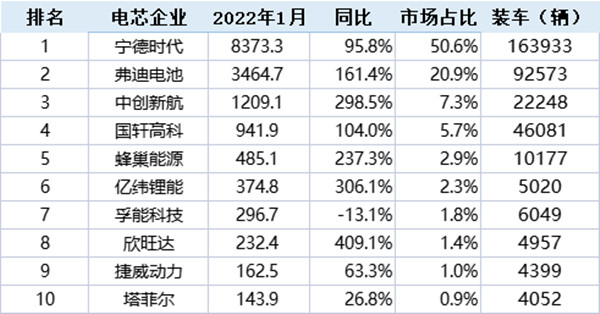 2022年1月中國市場動(dòng)力電池裝機(jī)量