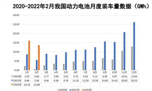 2月動(dòng)力電池裝車(chē)量數(shù)據(jù)