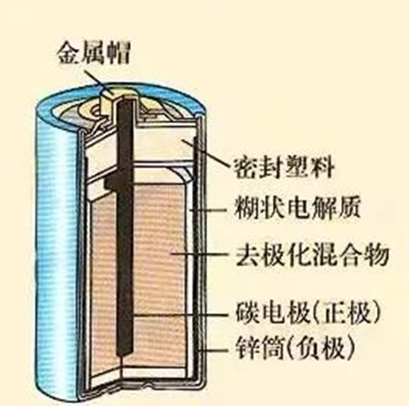 干電池結(jié)構(gòu)圖