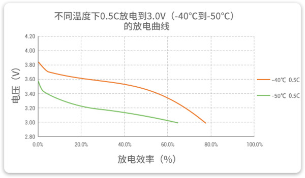 -40℃到-50℃以0.5C放電的高放電性能曲線