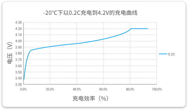 低溫鋰電池-20℃下以0.2C充電曲線