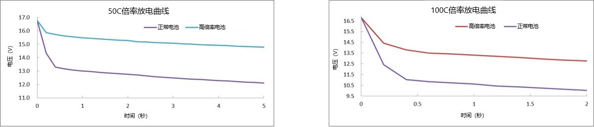 50C、100C放電曲線