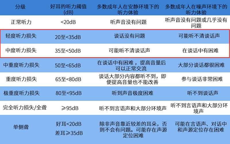 2021年《世界聽力報告》分級標(biāo)準(zhǔn)