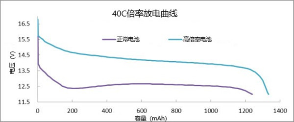 40C倍率放電曲線