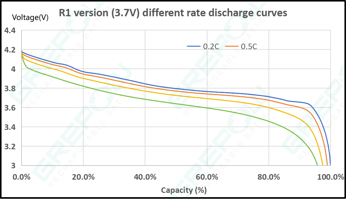 3.7V Rechargeable Button Cell Discharging Curve