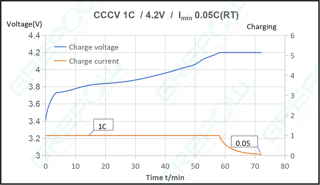 GRP1025 系列可充電鋰離子紐扣電池充電曲線圖3.7V