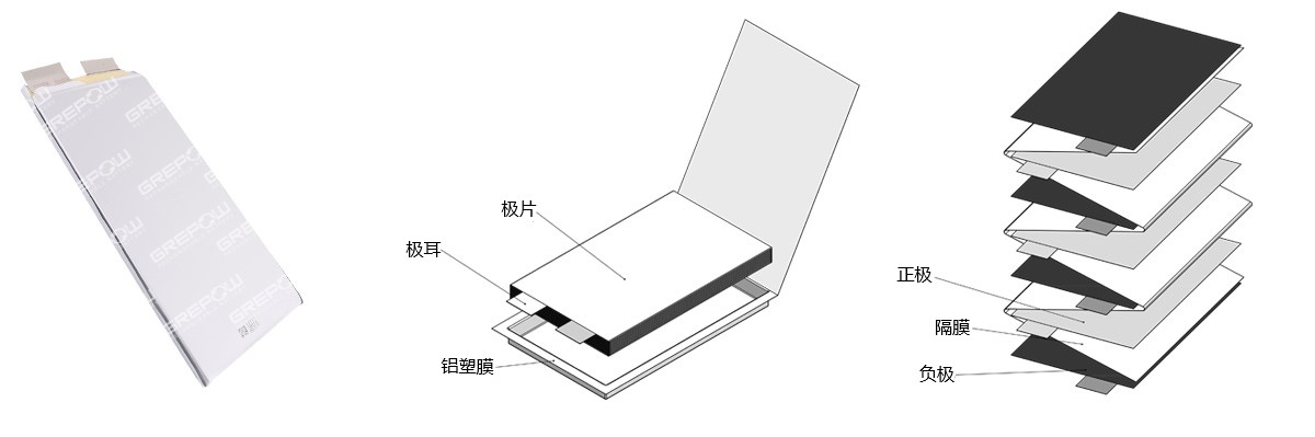 磷酸鐵鋰電池采用疊片工藝在功率、放電以及循環(huán)壽命方面均具有較高的性能